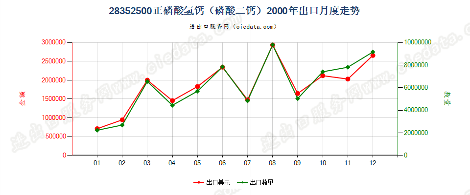 28352500(2009stop)正磷酸氢钙（磷酸二钙）出口2000年月度走势图