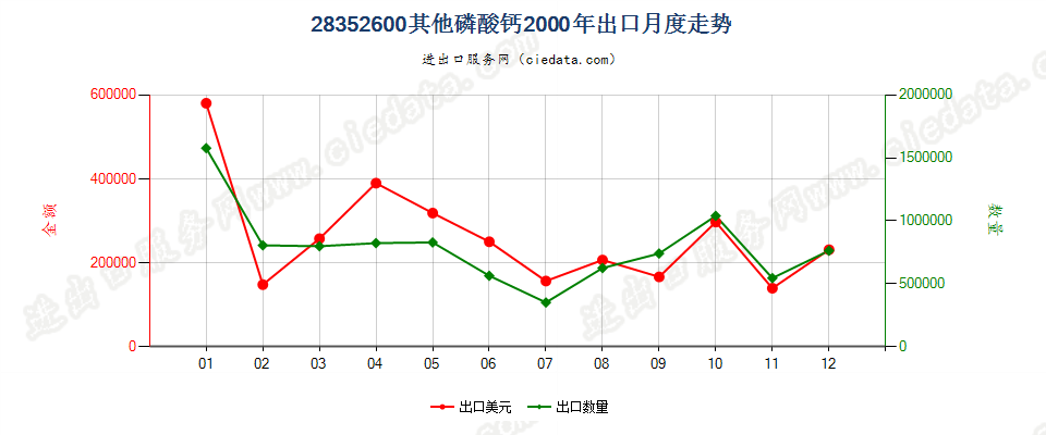 28352600其他磷酸钙出口2000年月度走势图