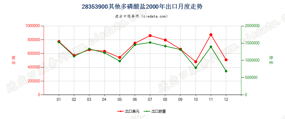 28353900(2009stop)其他多磷酸盐出口2000年月度走势图