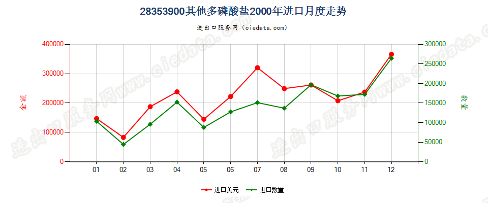 28353900(2009stop)其他多磷酸盐进口2000年月度走势图