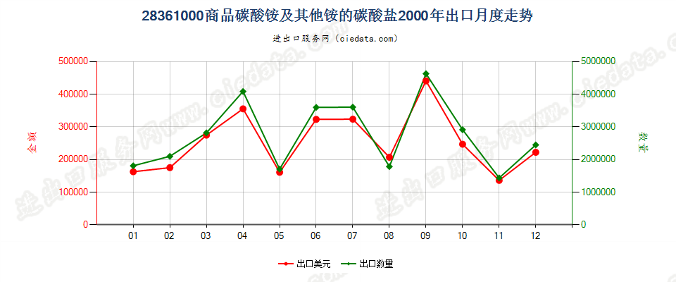 28361000(2007stop变更为28369940)商品碳酸铵及其他铵的碳酸盐出口2000年月度走势图