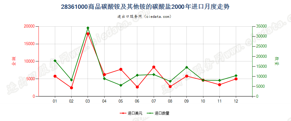 28361000(2007stop变更为28369940)商品碳酸铵及其他铵的碳酸盐进口2000年月度走势图