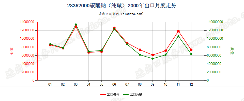 28362000碳酸钠（纯碱）出口2000年月度走势图