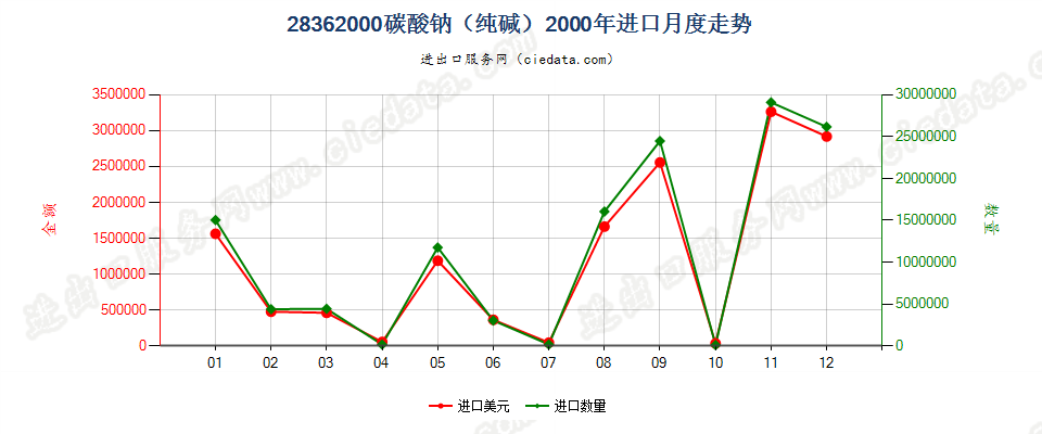 28362000碳酸钠（纯碱）进口2000年月度走势图