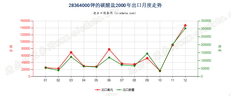 28364000钾的碳酸盐出口2000年月度走势图