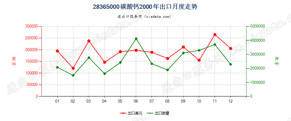 28365000碳酸钙出口2000年月度走势图