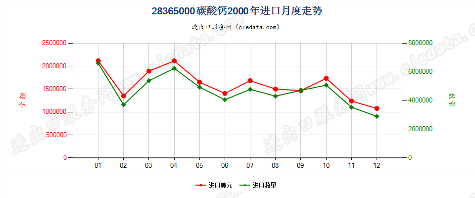 28365000碳酸钙进口2000年月度走势图