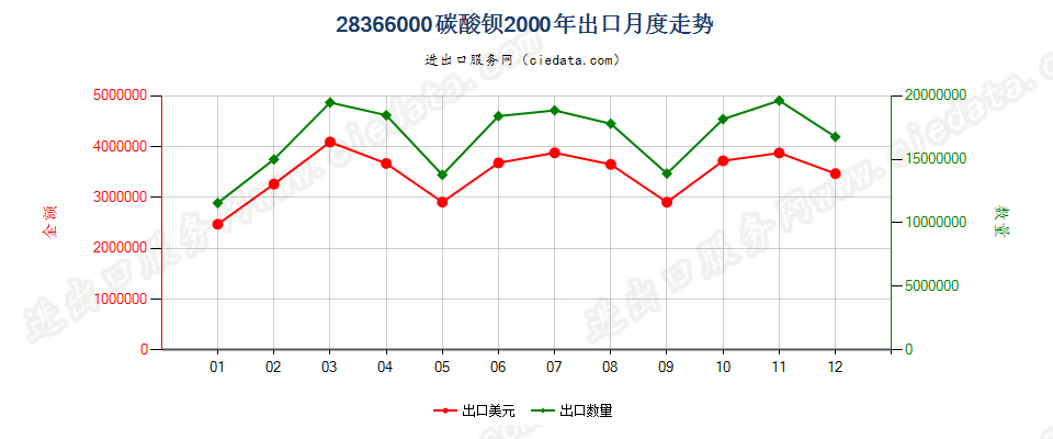 28366000碳酸钡出口2000年月度走势图