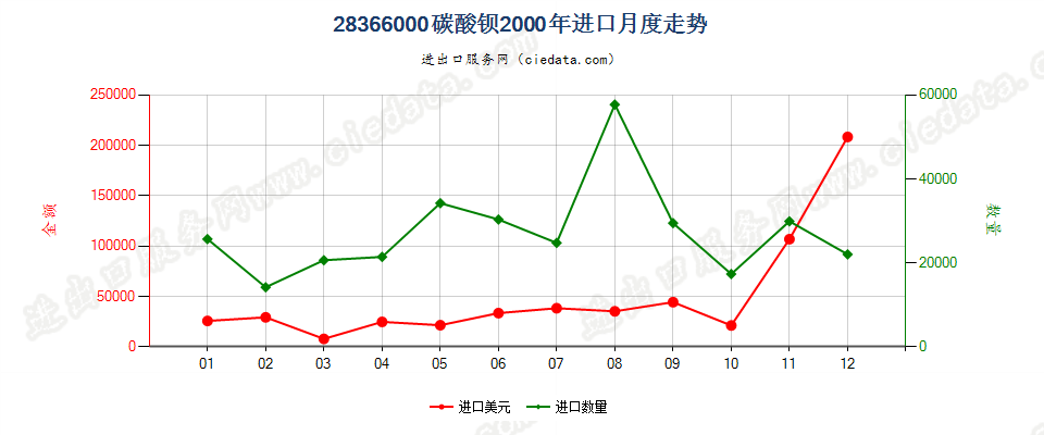 28366000碳酸钡进口2000年月度走势图