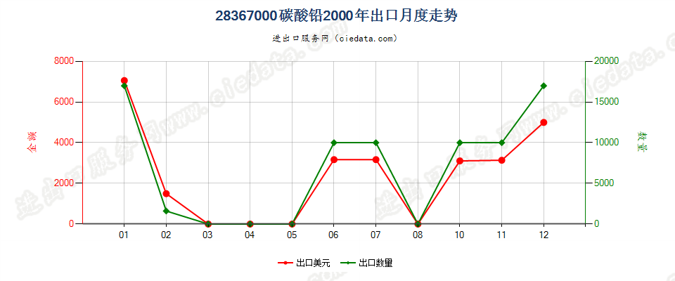 28367000(2007stop)铅的碳酸盐出口2000年月度走势图