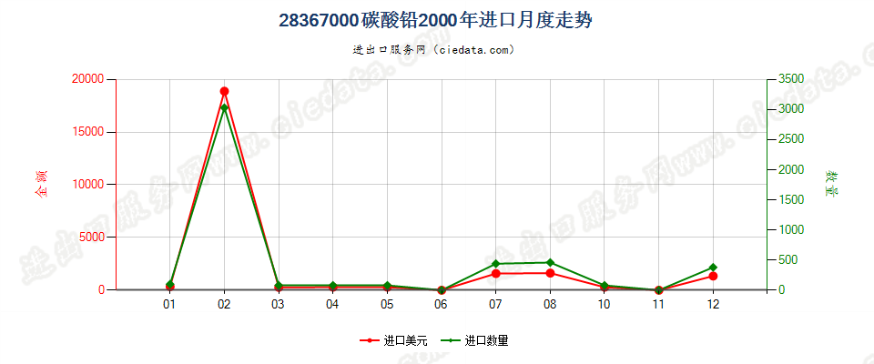 28367000(2007stop)铅的碳酸盐进口2000年月度走势图