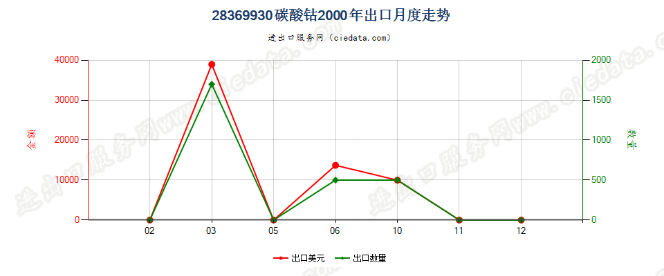 28369930碳酸钴出口2000年月度走势图