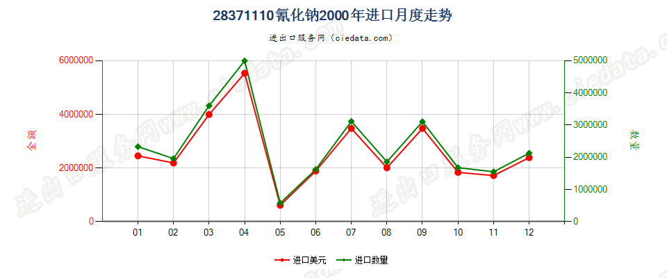 28371110氰化钠进口2000年月度走势图