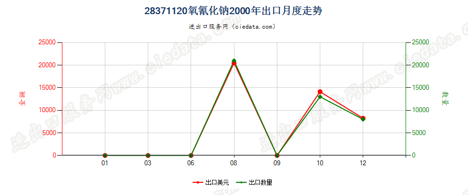 28371120氧氰化钠出口2000年月度走势图