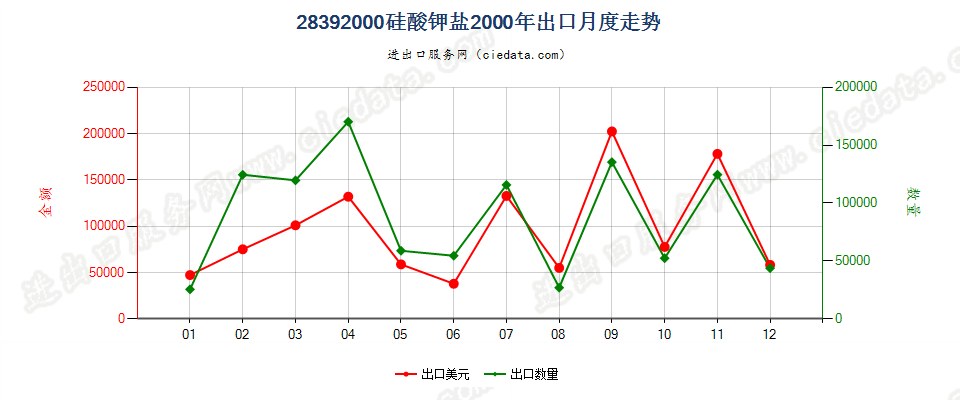 28392000(2007stop)钾盐出口2000年月度走势图