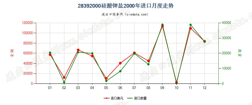 28392000(2007stop)钾盐进口2000年月度走势图