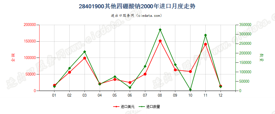 28401900其他四硼酸钠进口2000年月度走势图