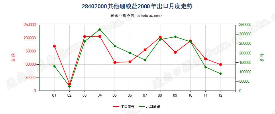 28402000其他硼酸盐出口2000年月度走势图