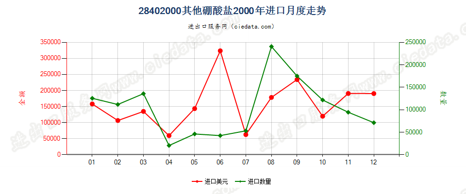 28402000其他硼酸盐进口2000年月度走势图