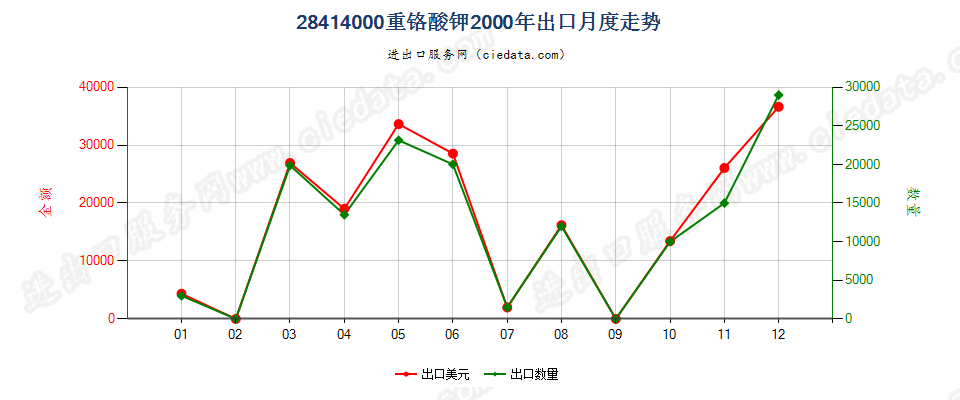 28414000出口2000年月度走势图