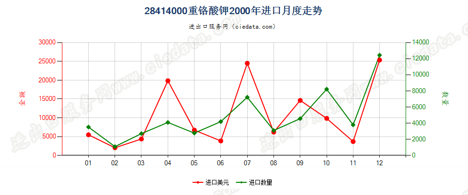 28414000进口2000年月度走势图