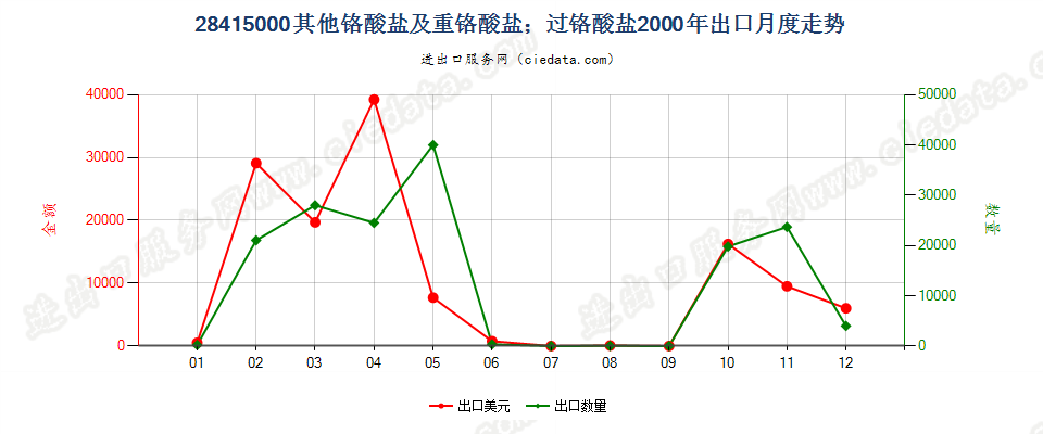 28415000其他铬酸盐及重铬酸盐；过铬酸盐出口2000年月度走势图