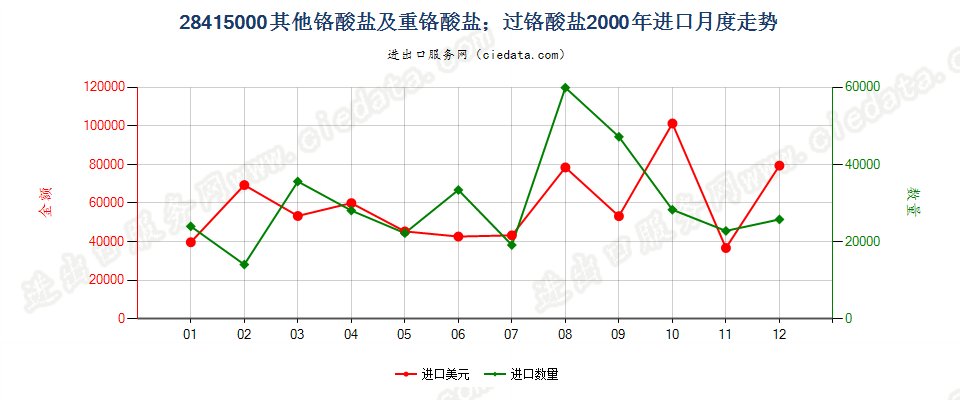 28415000其他铬酸盐及重铬酸盐；过铬酸盐进口2000年月度走势图