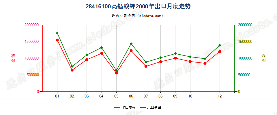 28416100高锰酸钾出口2000年月度走势图