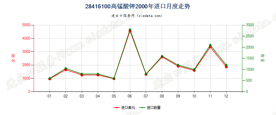 28416100高锰酸钾进口2000年月度走势图