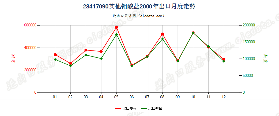 28417090其他钼酸盐出口2000年月度走势图