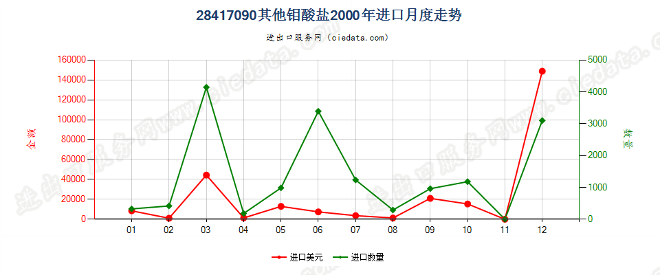 28417090其他钼酸盐进口2000年月度走势图