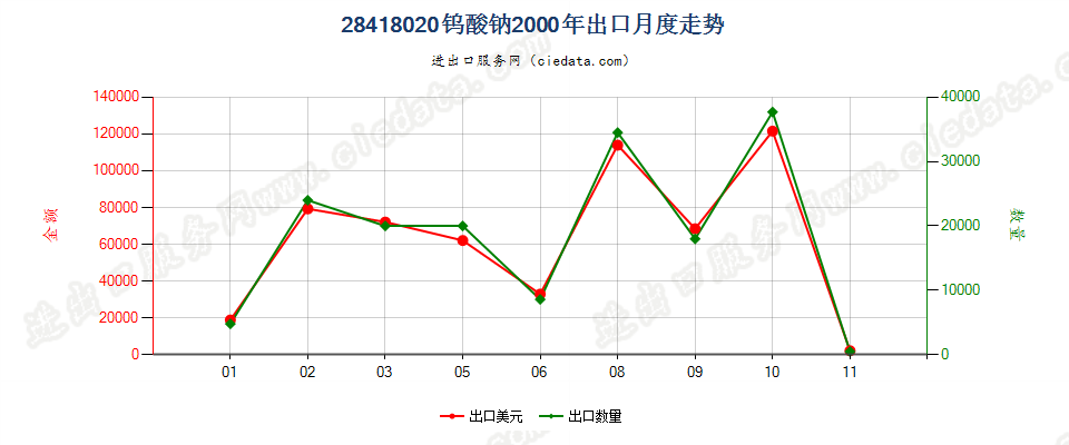 28418020钨酸钠出口2000年月度走势图