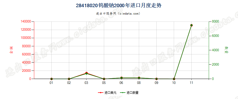 28418020钨酸钠进口2000年月度走势图