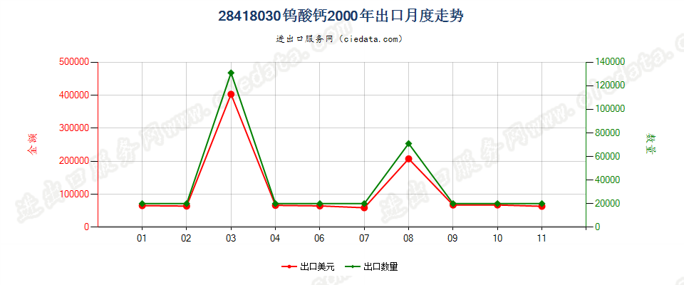 28418030钨酸钙出口2000年月度走势图