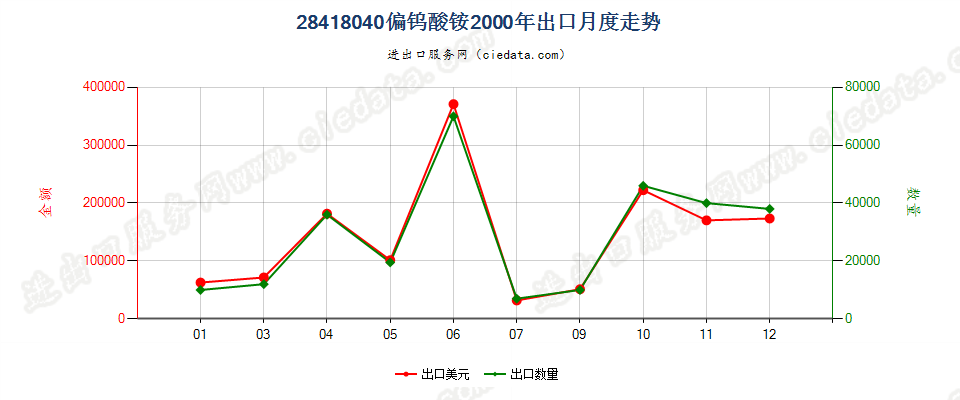 28418040偏钨酸铵出口2000年月度走势图