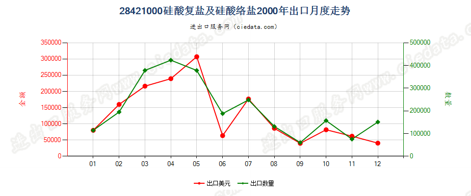 28421000硅酸复盐及硅酸络盐出口2000年月度走势图