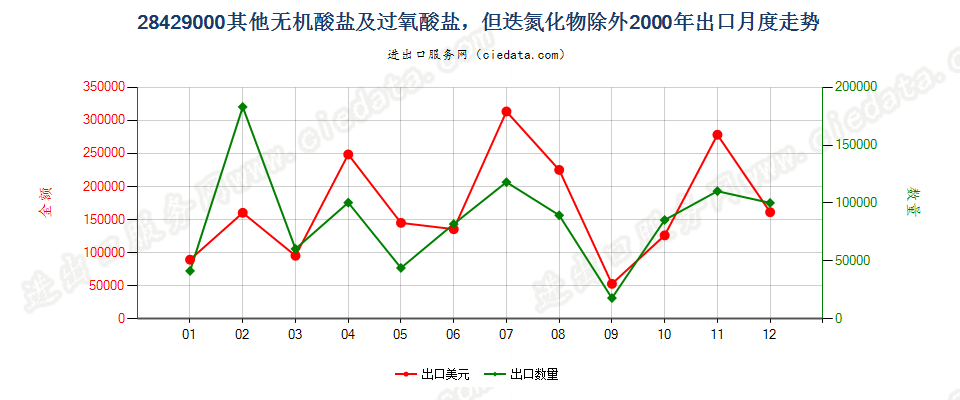 28429000(2007stop)其他无机酸盐及过氧酸盐，但迭氮化物除外出口2000年月度走势图