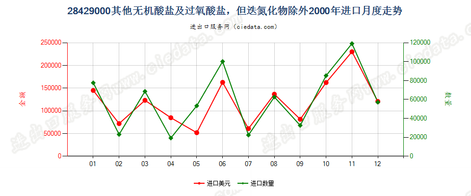 28429000(2007stop)其他无机酸盐及过氧酸盐，但迭氮化物除外进口2000年月度走势图