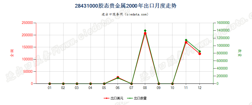 28431000胶态贵金属出口2000年月度走势图