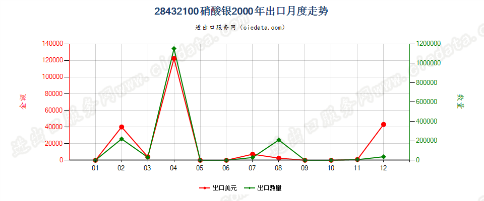 28432100硝酸银出口2000年月度走势图