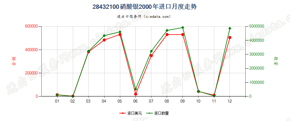 28432100硝酸银进口2000年月度走势图