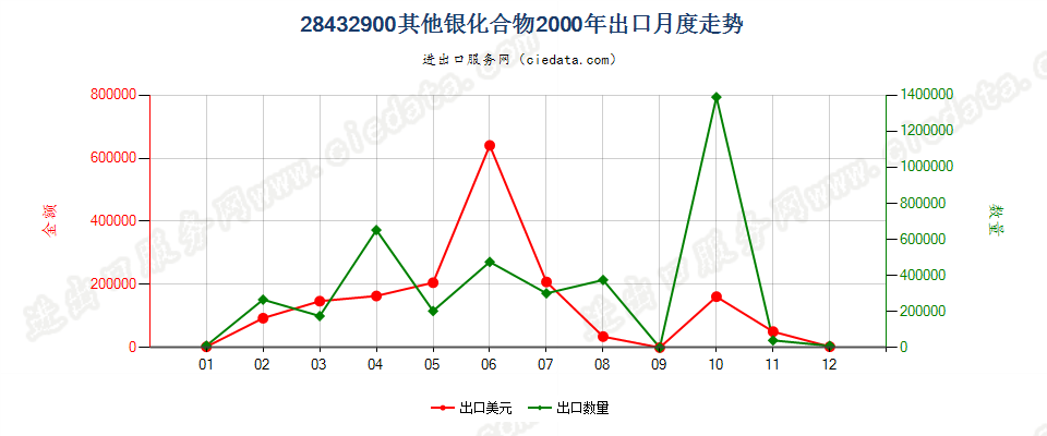 28432900其他银化合物出口2000年月度走势图