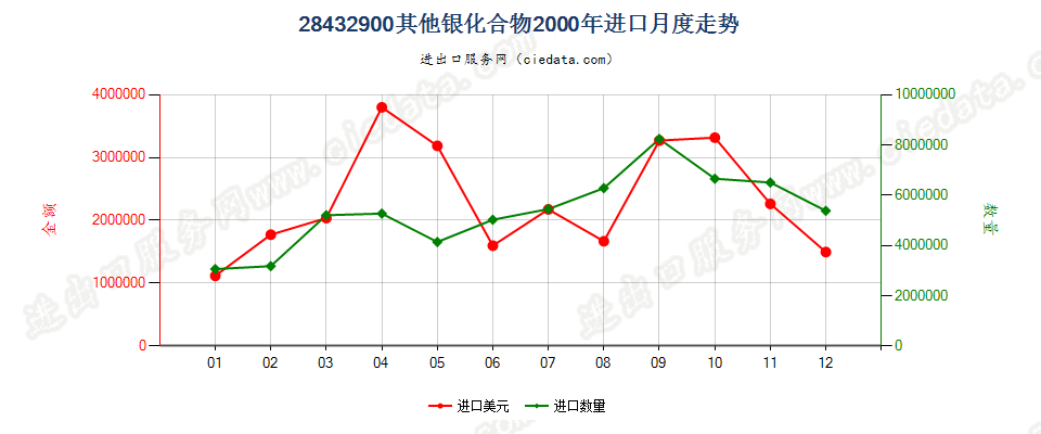 28432900其他银化合物进口2000年月度走势图