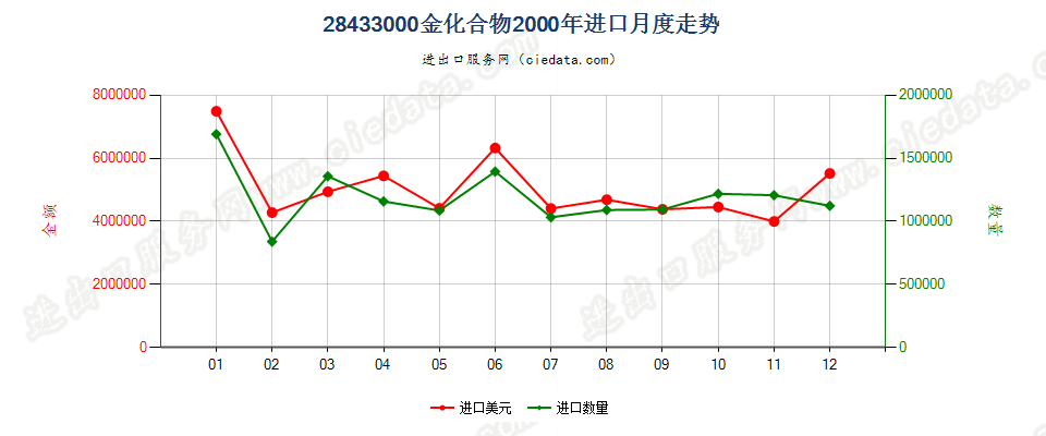 28433000金化合物进口2000年月度走势图