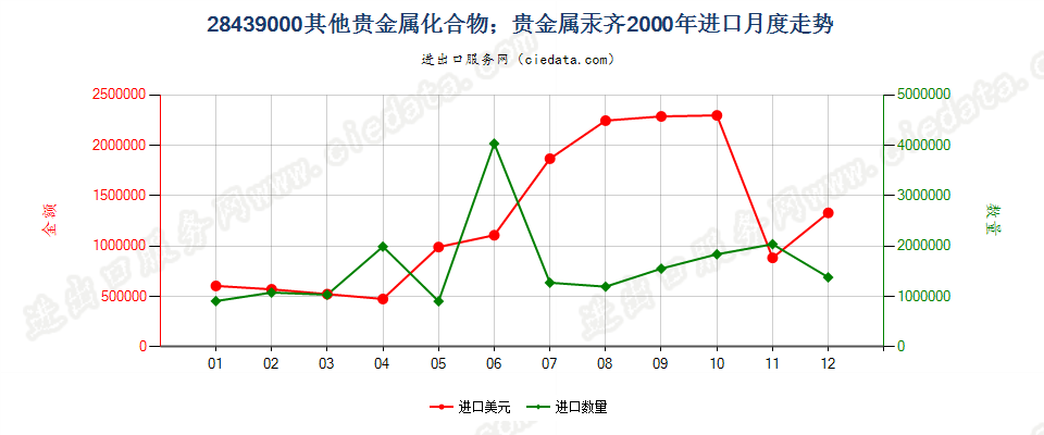 28439000其他贵金属的无机及有机化合物；贵金属汞齐进口2000年月度走势图