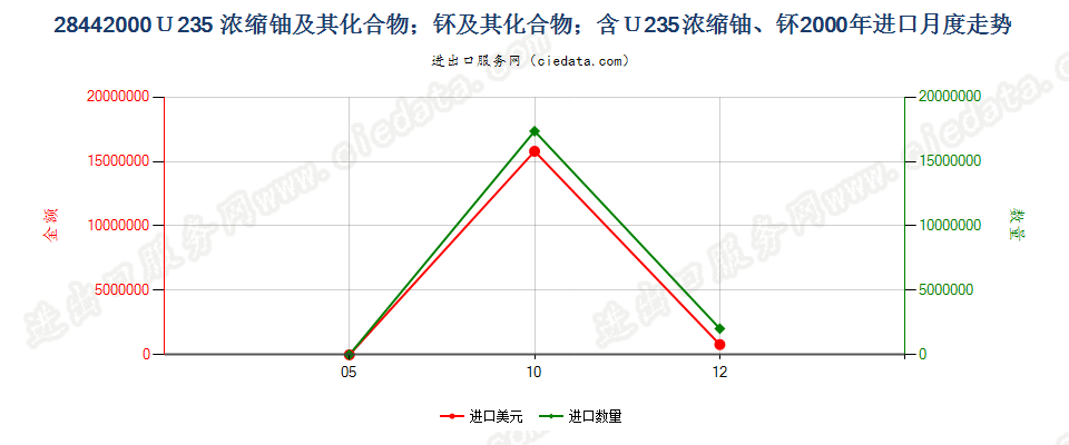 28442000铀235浓缩铀、钚及其化合物、合金、分散体等进口2000年月度走势图