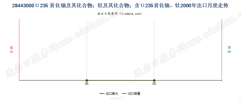 28443000铀235贫化铀、钍及其化合物、合金、分散体等出口2000年月度走势图