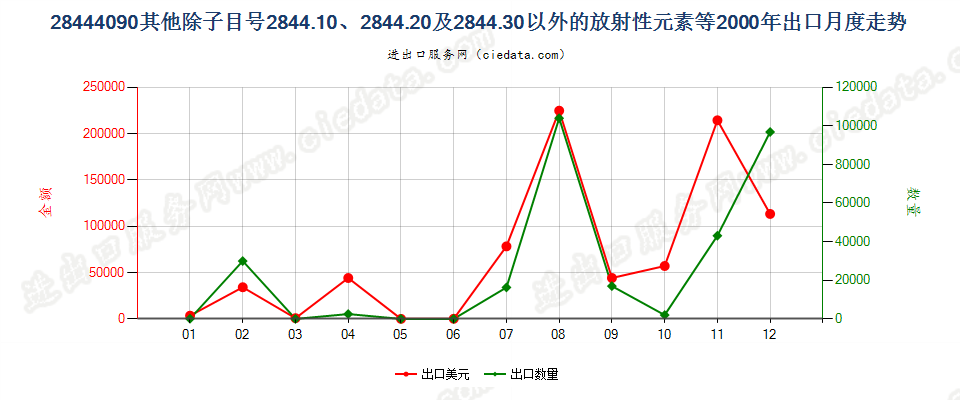 28444090(2022STOP)未列名放射性元素、同位素及其化合物等；放射性残渣出口2000年月度走势图