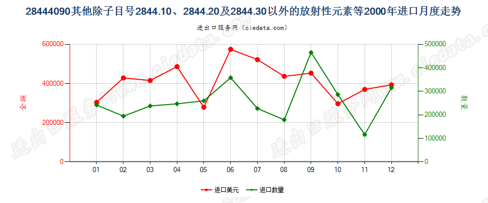 28444090(2022STOP)未列名放射性元素、同位素及其化合物等；放射性残渣进口2000年月度走势图