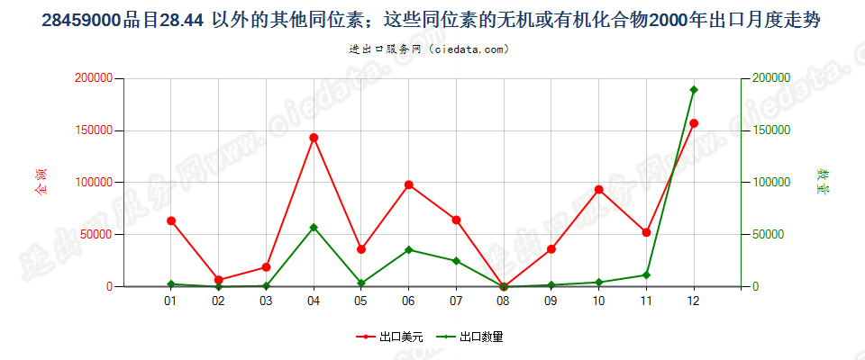 28459000品目2844以外的其他同位素及其无机或有机化合物出口2000年月度走势图